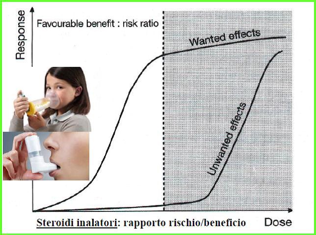 steroidi inalatori rapporto rischio beneficio