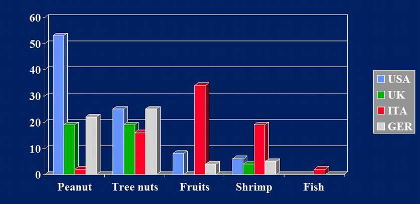 variazioni_geografiche_anafilassi_alimenti