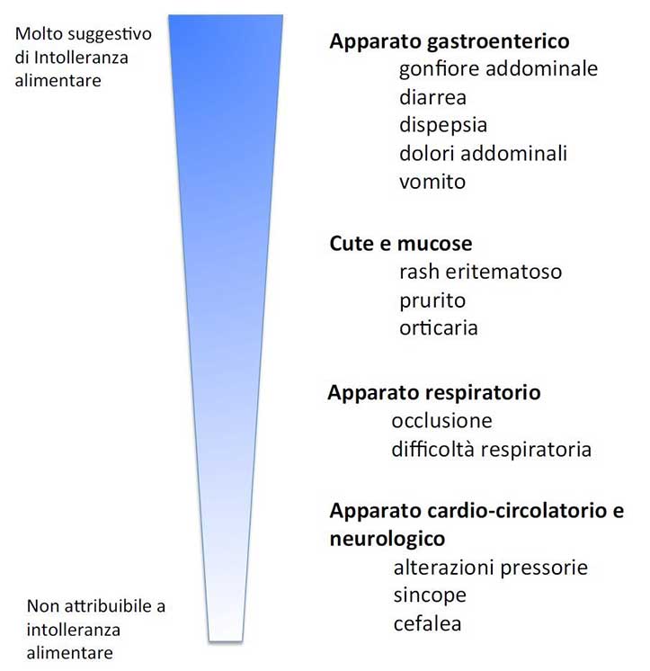 quadri-clinici-intolleranze-alimentari