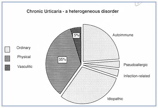 orticaria cronica